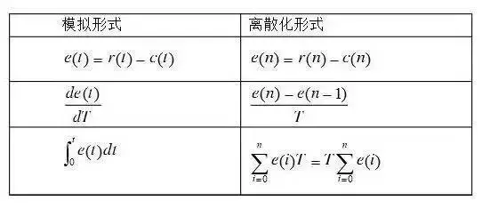 为什么pid控制中超调量大(详细讲解PID控制)