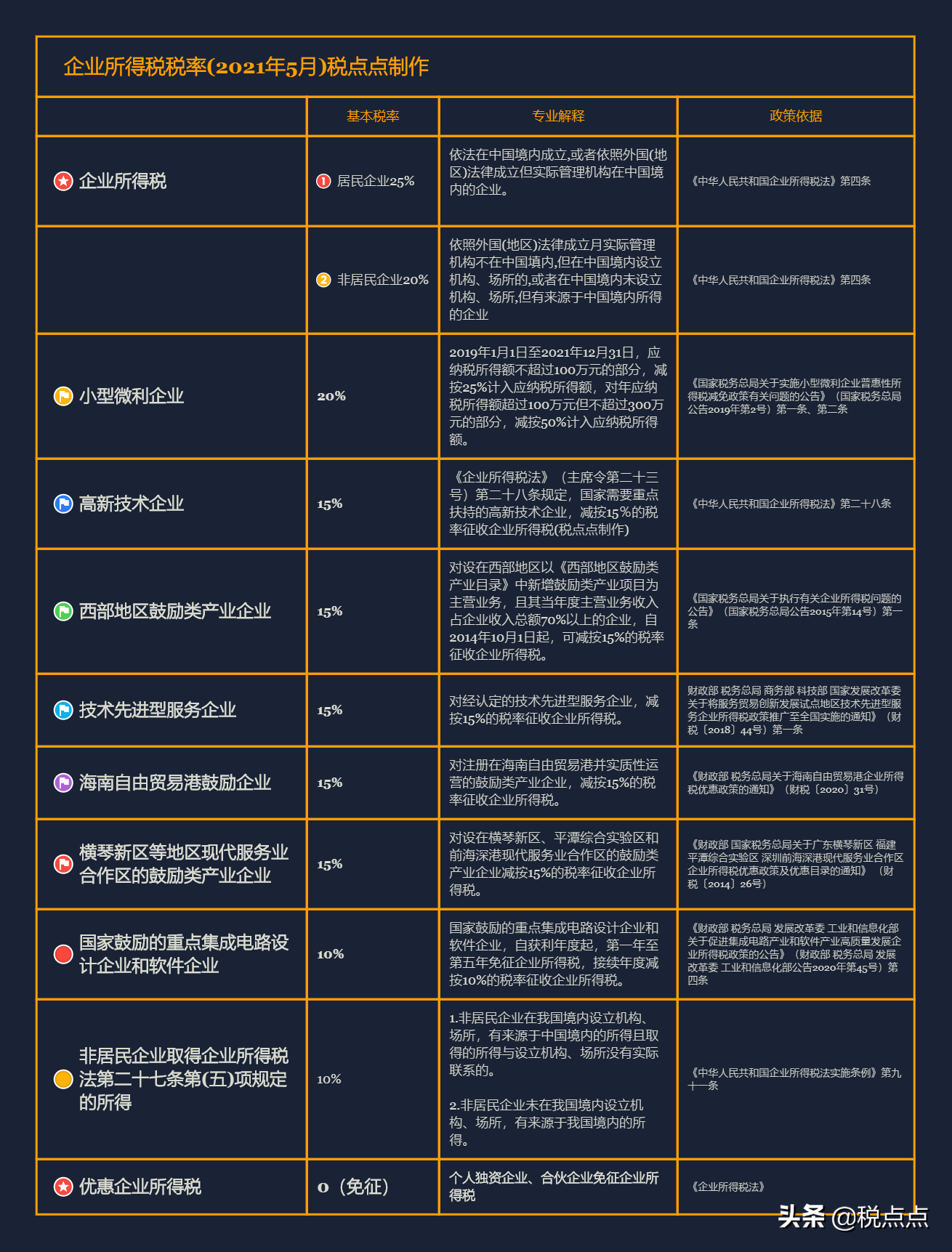 2021年最新最全企业所得税、增值税、个税税率表