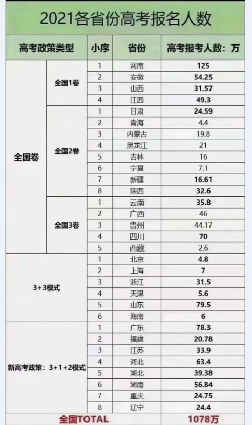 高考各省报名人数出炉，1078万考生同台竞争，400多分能上本科吗