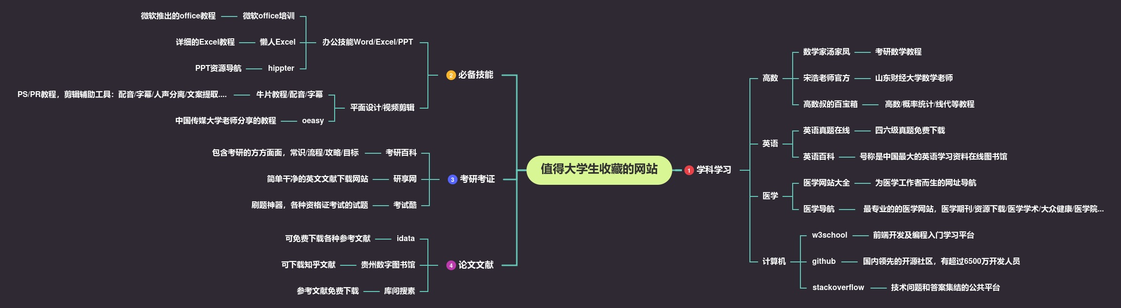 21个大学生宝藏网站，转给身边的大学生