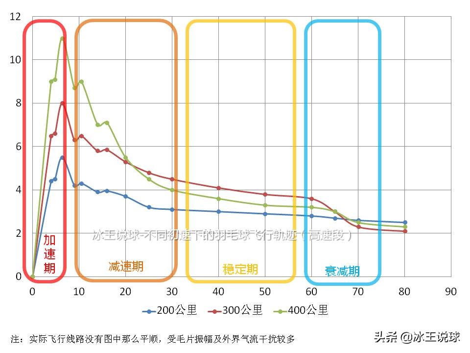 夏天羽毛球打多少速度(空气动力影响羽毛球的飞行周期（全文）)