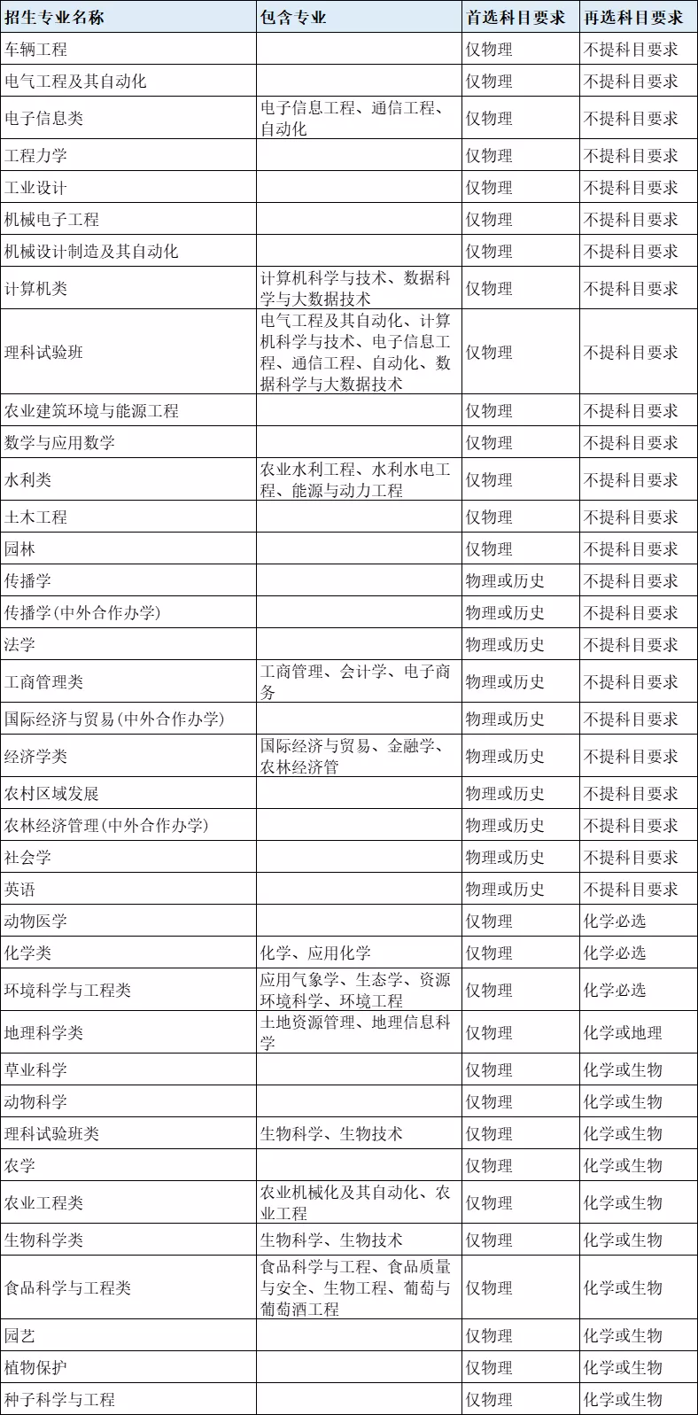 中国农业大学，合并清北农学院，农业科学一枝独秀