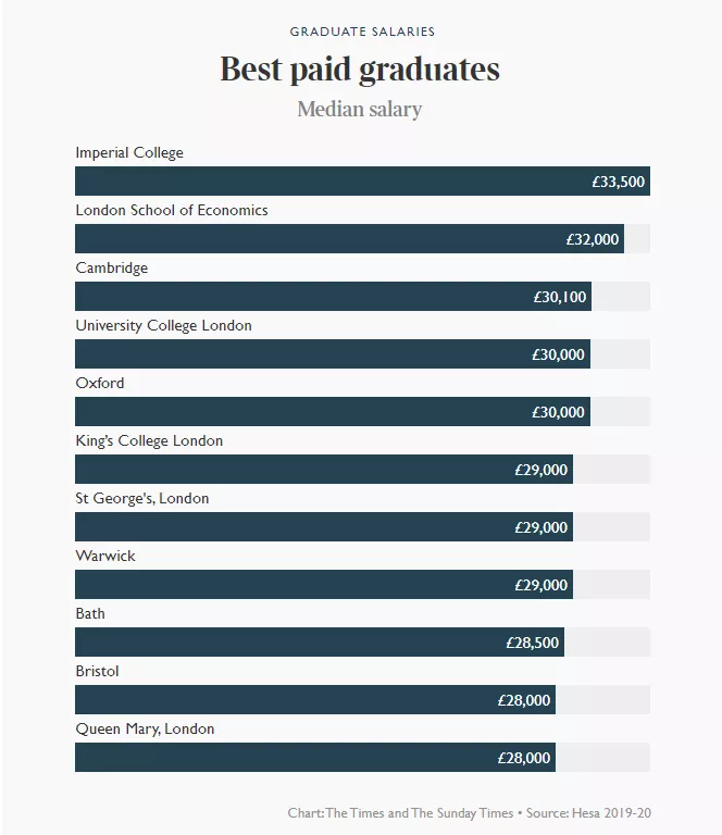全球最具就业竞争力大学排名出炉！英国前十盘点，毕业生工资曝光