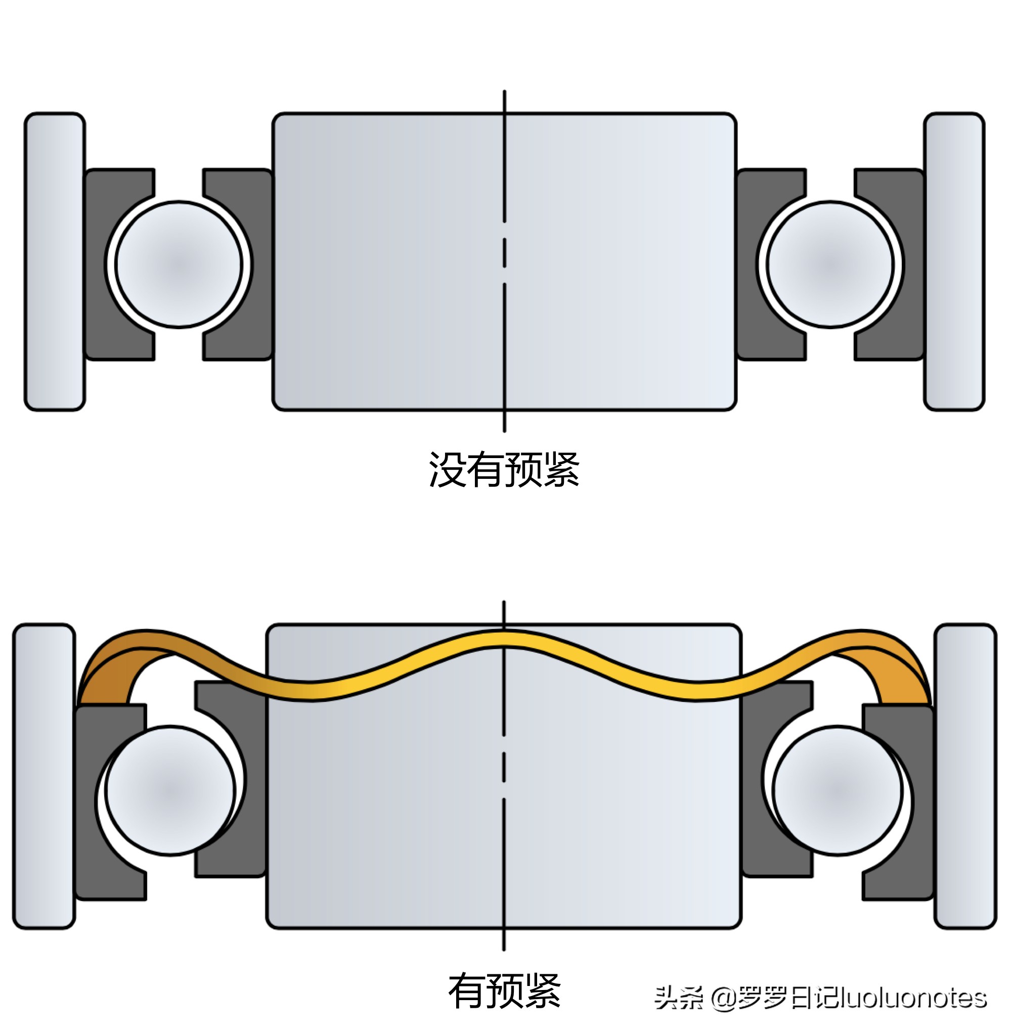 轴承有哪两种常用的预紧方式？内含大量性感裸照