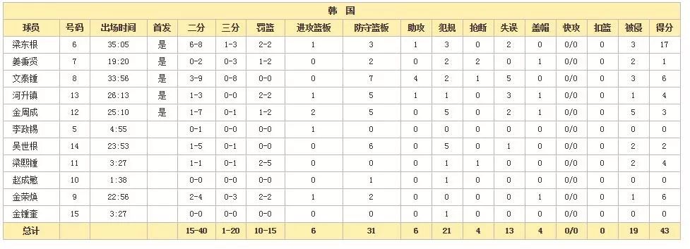 2010亚运会男篮决赛录像回放(11年亚锦赛回顾：易建联和王治郅双剑合璧，助中国队击败韩国队)