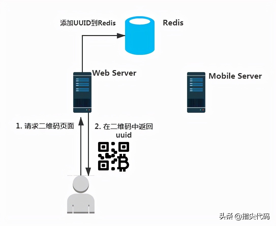 扫码登陆原理浅析