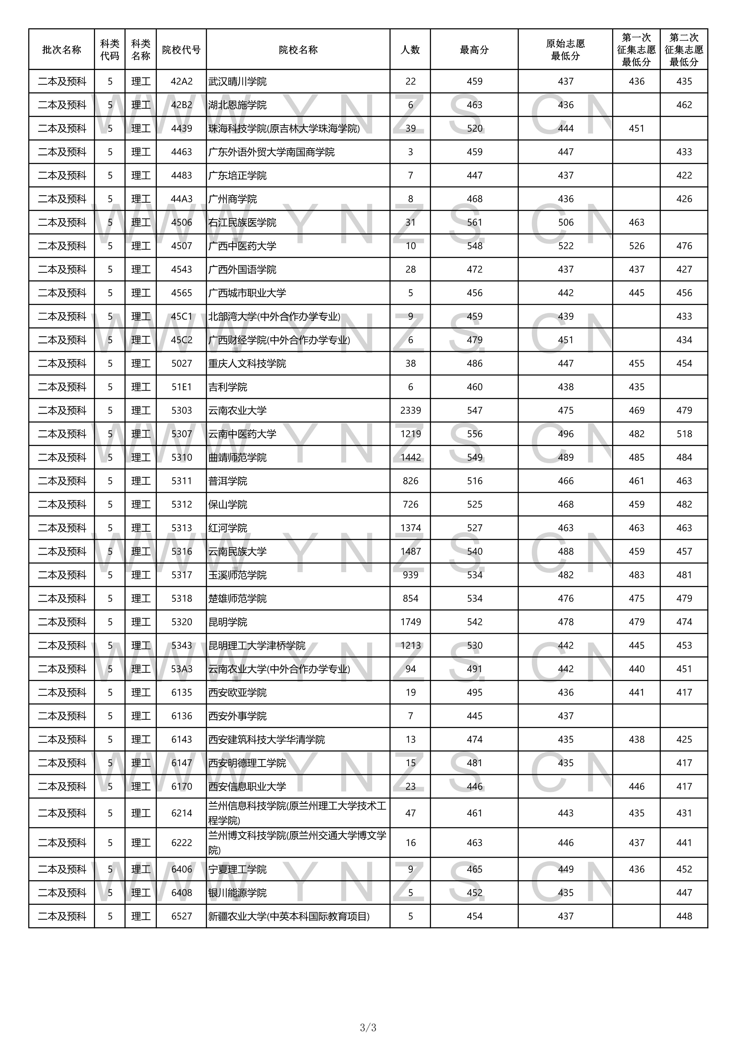 2022高考：2021年云南省二本和二本预科录取分数线