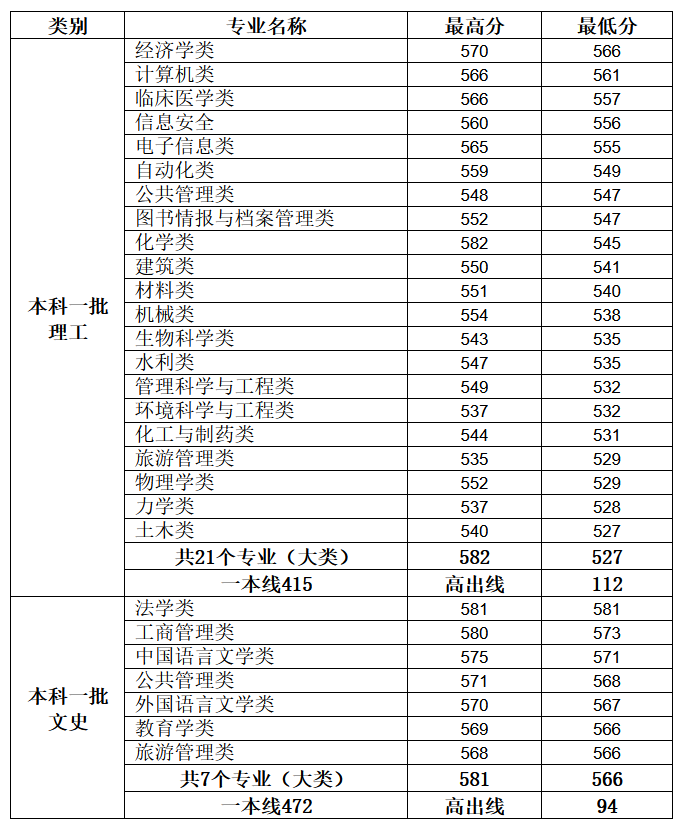 2021年郑州大学东三省录取分数