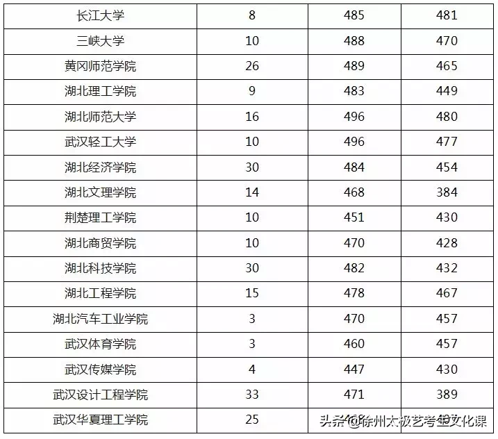 2019江苏高考：承认江苏美术统考成绩的高校名单及分数线！