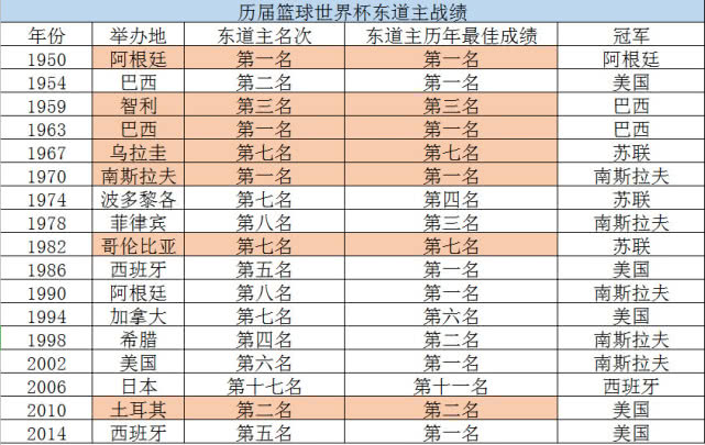 2018世界杯男籃決賽（18屆男籃世界杯，東道主成績如何？3隊成功奪冠，僅2隊未進8強）