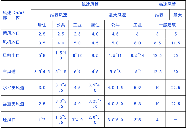 风机、风管、洁净基础知识汇集