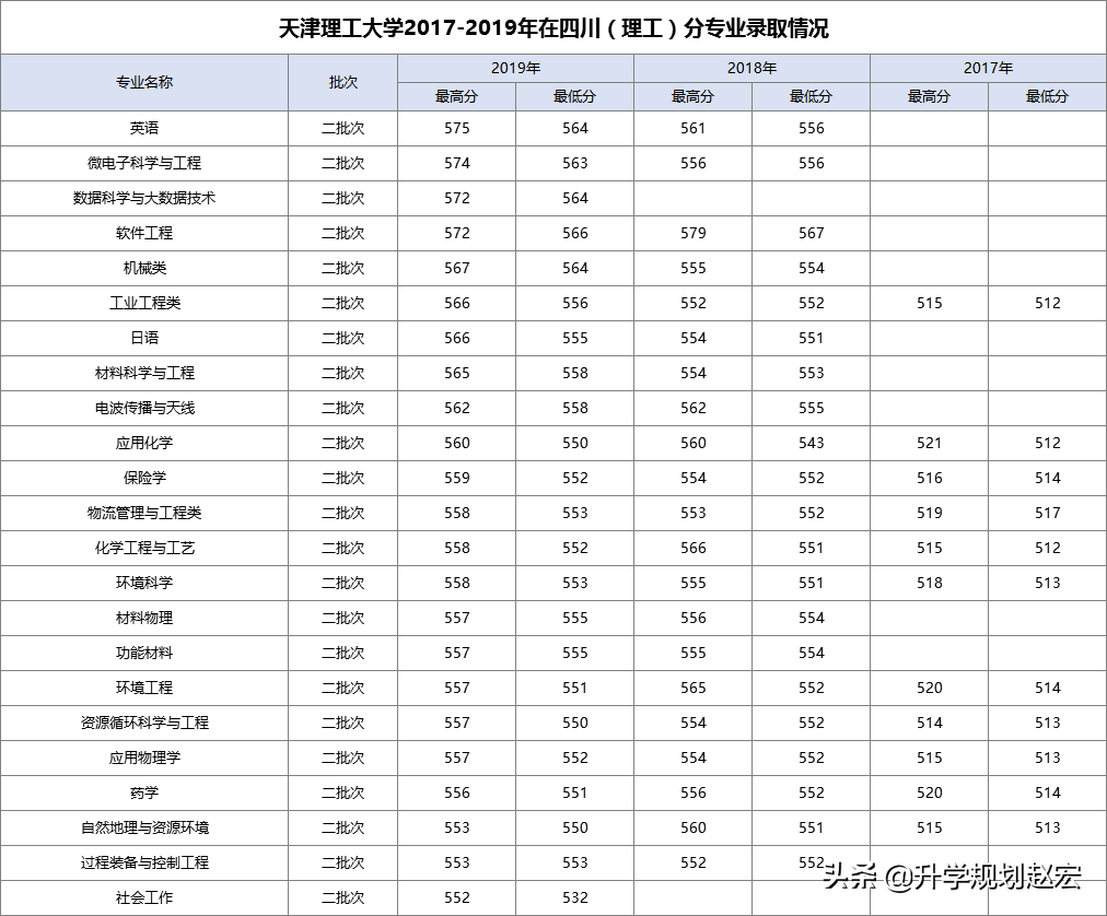 天津理工大学2019年最高617分，与最低差111分，附近三年专业分数
