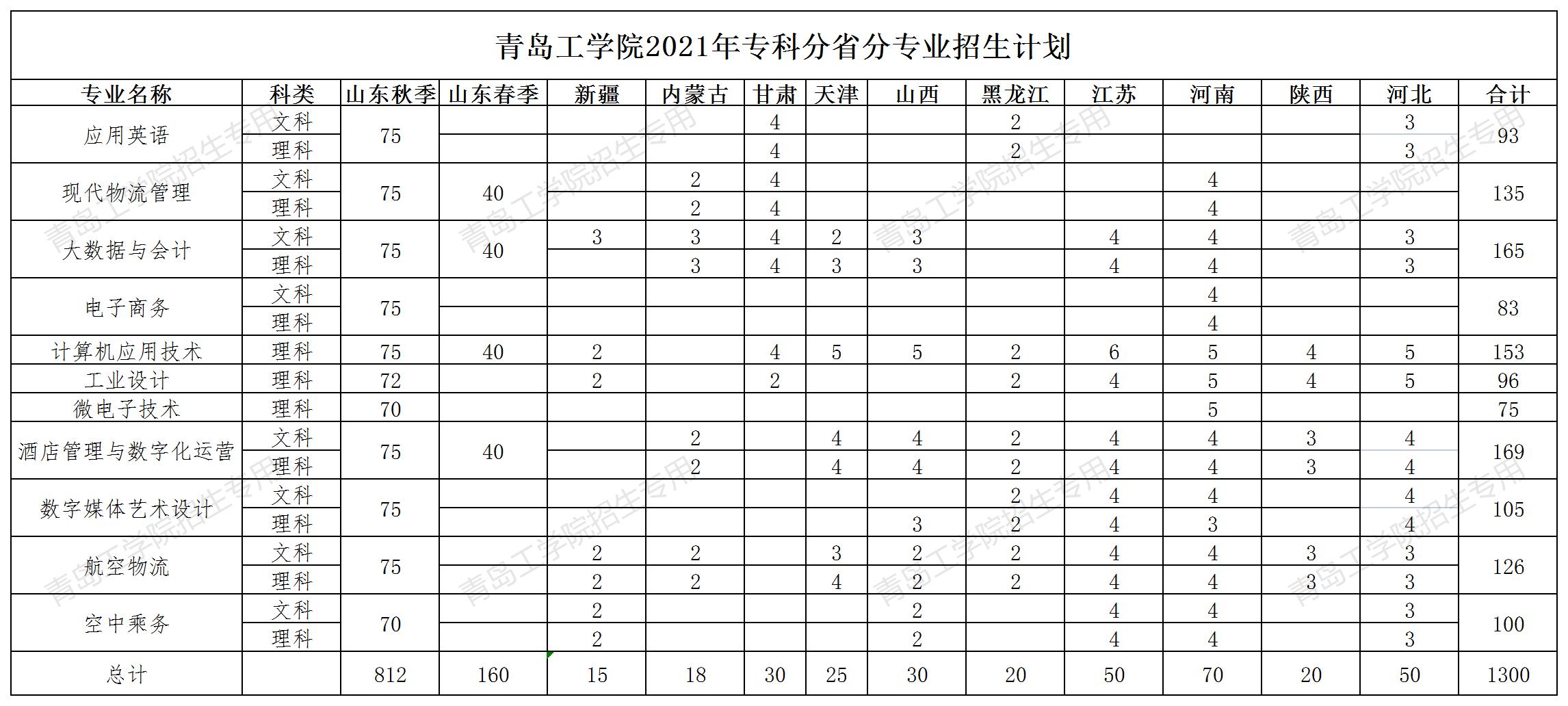 专科怎么选？山东38所本科院校专科专业大盘点（五）