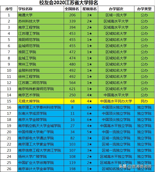 江苏二本高校大揭底，吉林家长再也不用担心因为不熟悉而报错院校