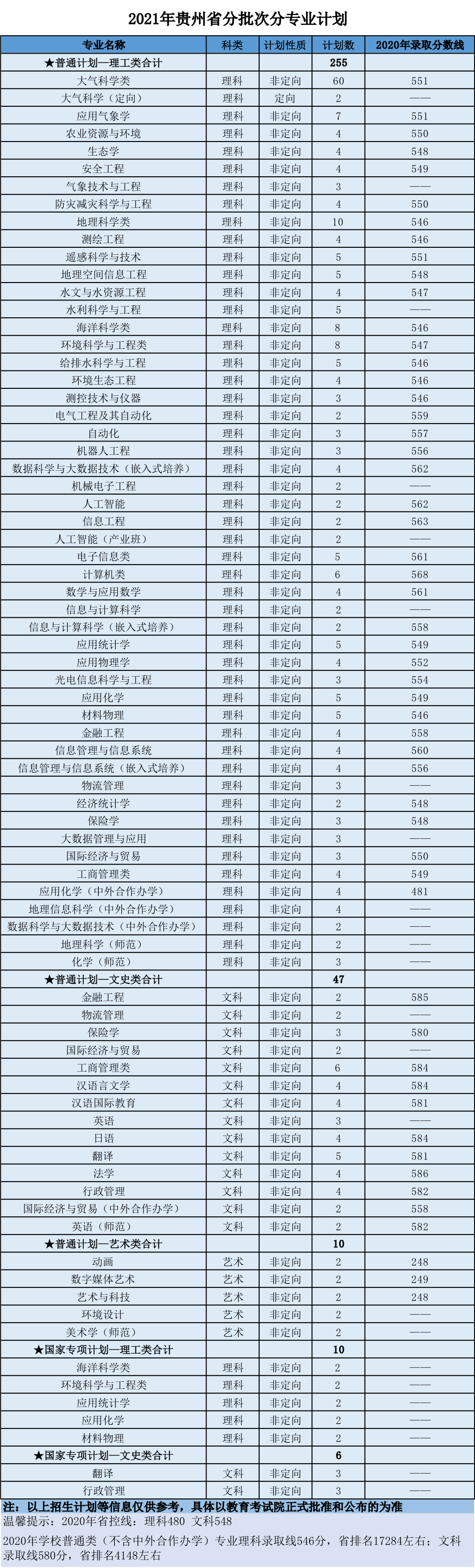 南京信息工程大学2021年分省招生计划、往年分数来啦！