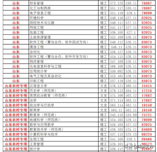 “考研神校”曲阜师范大学2018年各省文科、理科各专业录取分数线