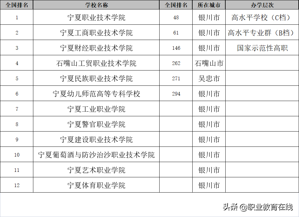 宁夏或将新增一所公办本科院校，宁夏的大学排名