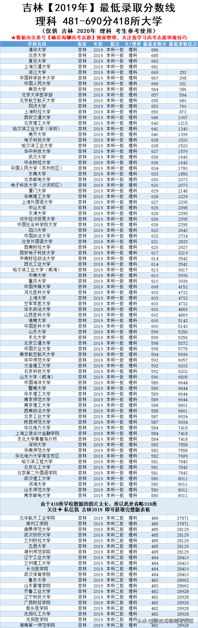 吉林高考2019年350-690分的院校！含全省排名，推荐2020考生收藏