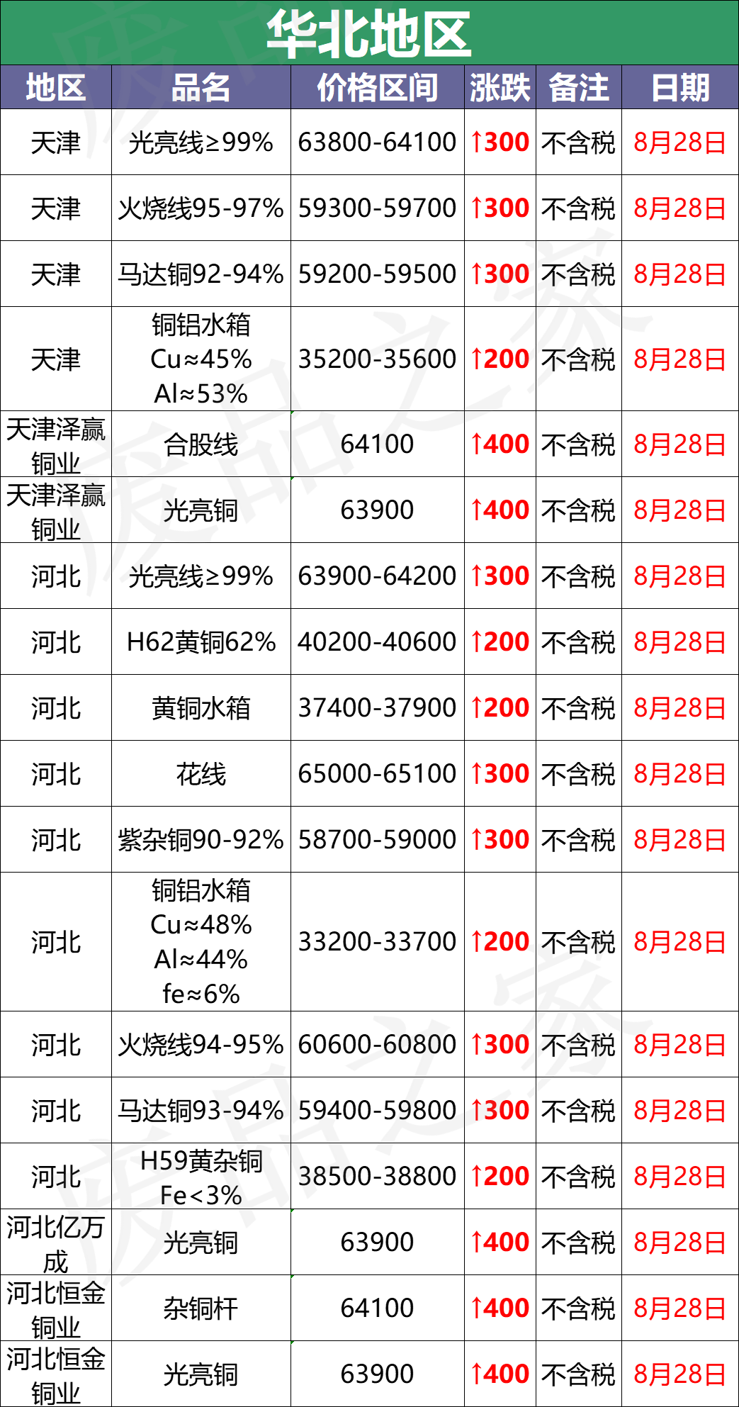 最新8月28日废铜价格汇总（附铜业厂家采购价）