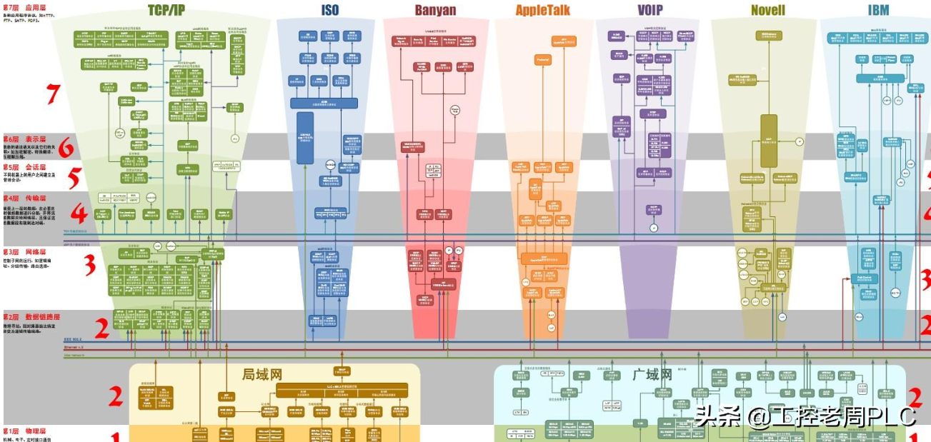 PLC这31种通信协议你用过几种，好吧我承认了，我用过这几种