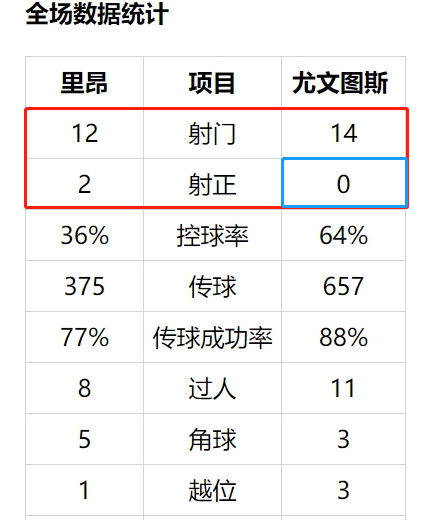 尤文输里昂(失落！尤文0-1不敌里昂，C罗赛后将头埋进草坪，萨里制造两大尴尬)