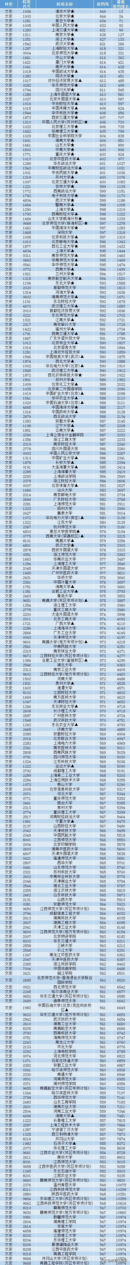 江西2020本科一批“各高校投档线排名”，哪些大学比较难考？