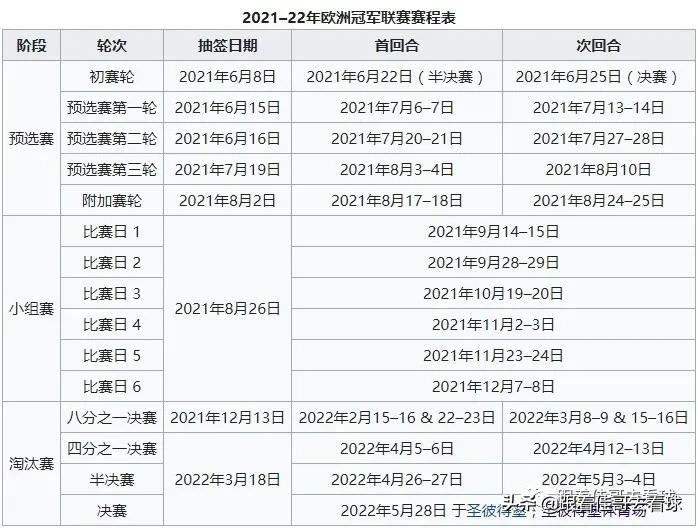 2021欧冠什么时候开始抽签(2021-22赛季欧冠小组赛参赛队全部产生，抽签仪式今晚进行)