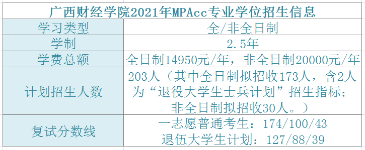广西财经学院2021年MPAcc录取情况