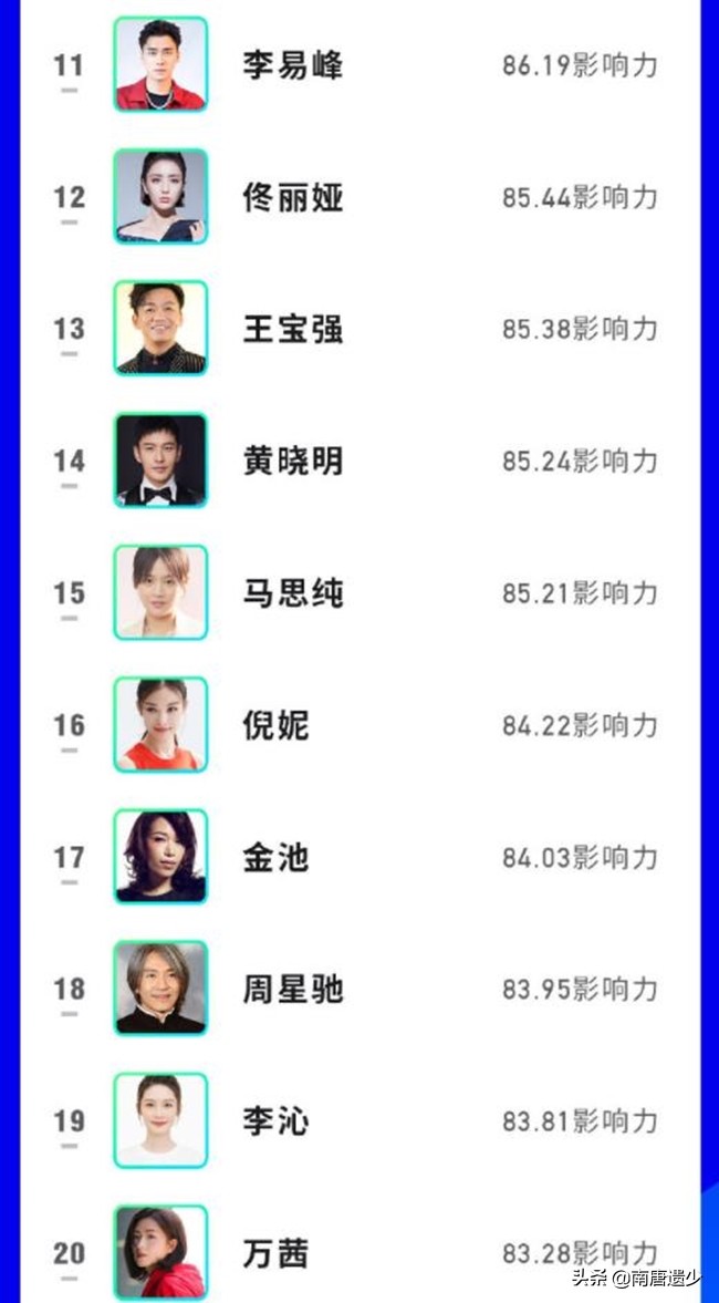 明星公益势力榜发布，古天乐仅排在第三名，六位“85花”齐齐上榜