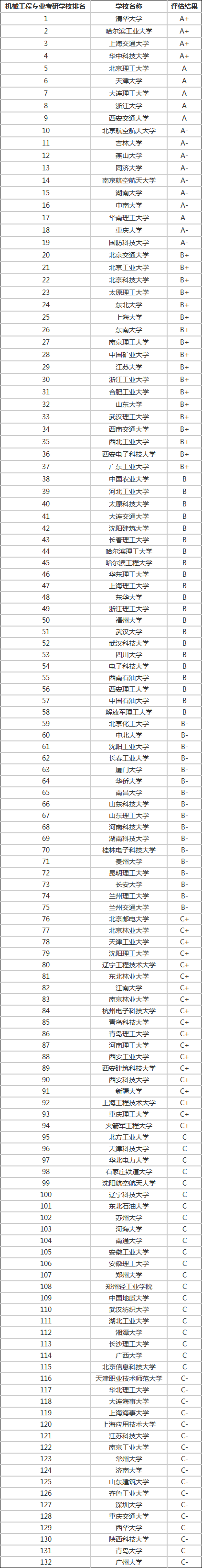 2020年考研各个专业考研院校排名汇总（三）