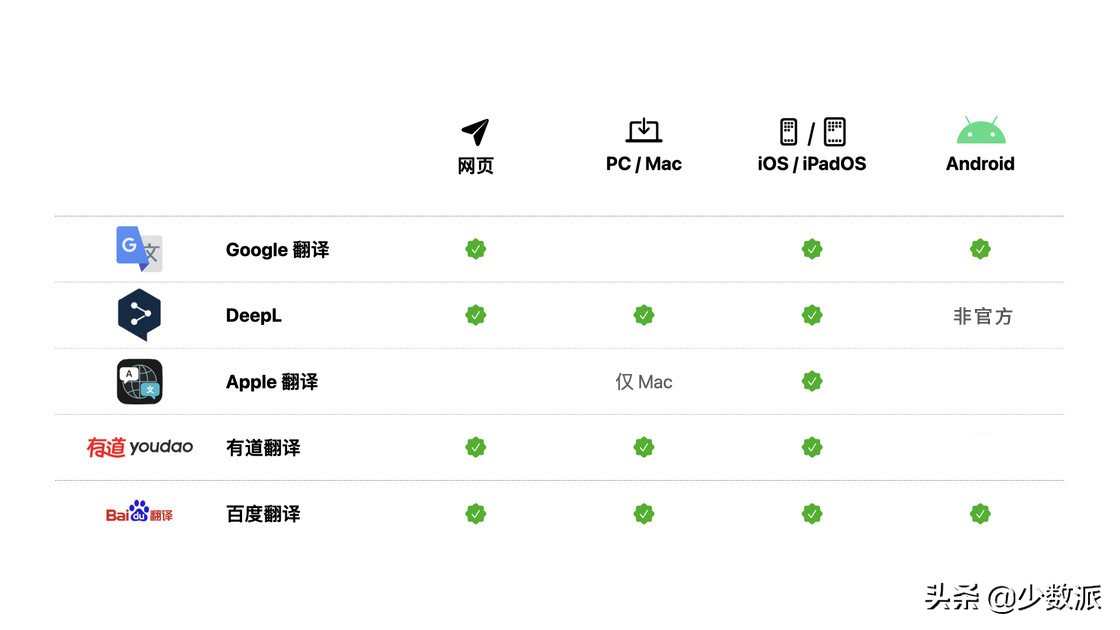 2021 年最适合你的翻译 App 是什么？你可能需要这份指南