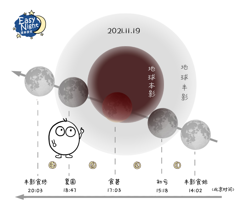 今天的月食(今天傍晚，日落时分，又有月食看啦)