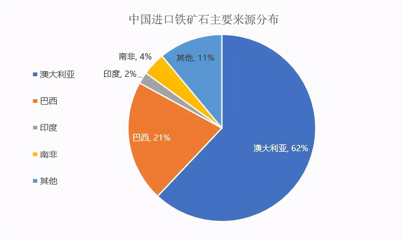 为何我国宁愿高价进口铁矿石，也不利用废旧钢铁？废铜烂铁去哪了