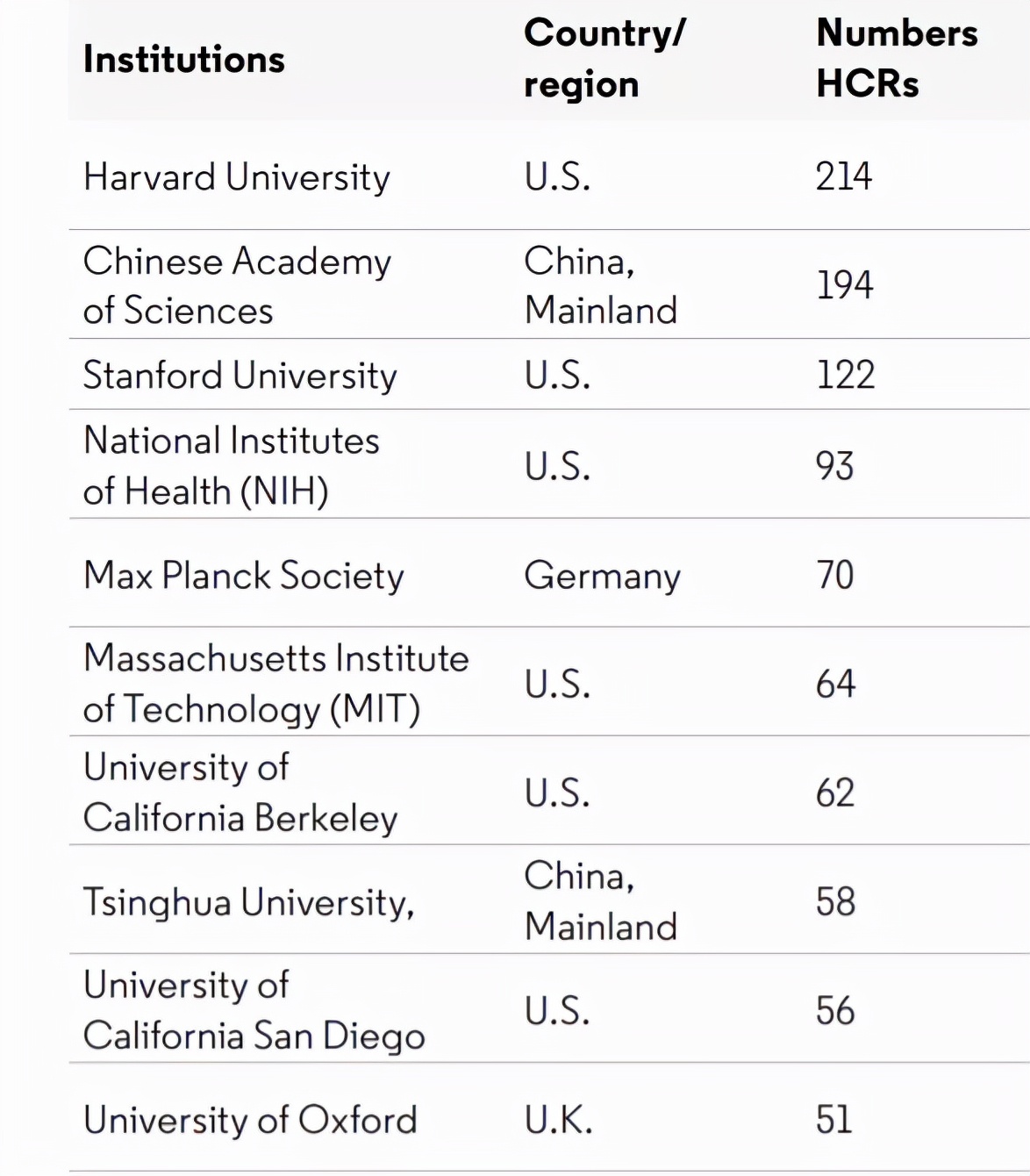 2021全球高被引科学家榜单出炉！中国大陆935人入选，全球第二