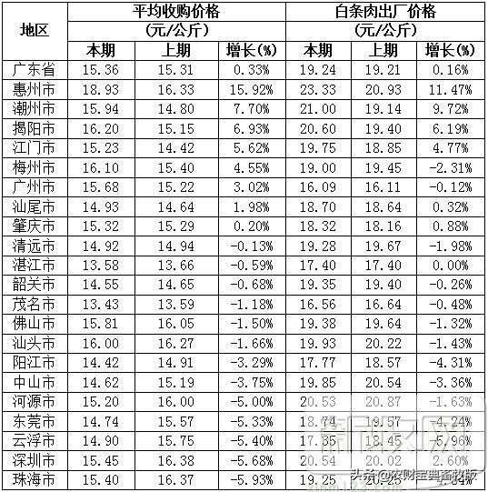 惠州猪价暴涨16%，广东价差5.5元/公斤