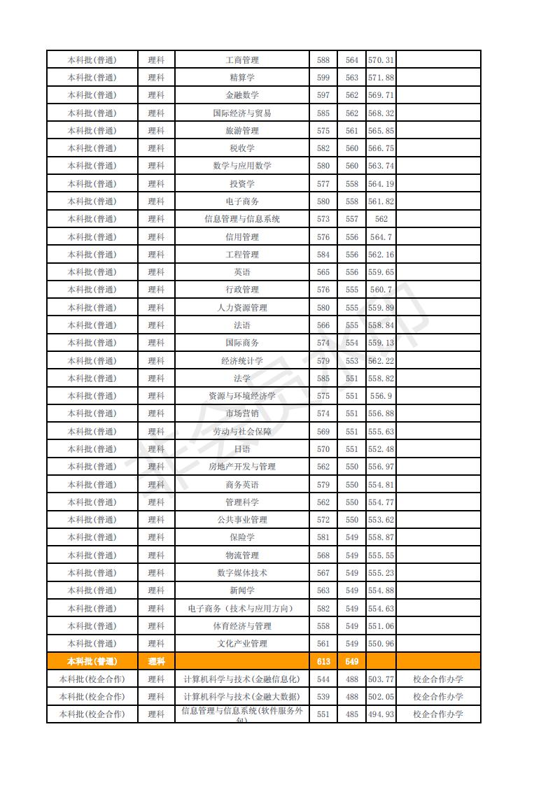山东财经大学2018年---2017年在山东省内招生录取情况
