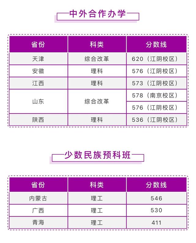 南京理工大学2021年在各省各批录取分数线汇总！截止7月25日