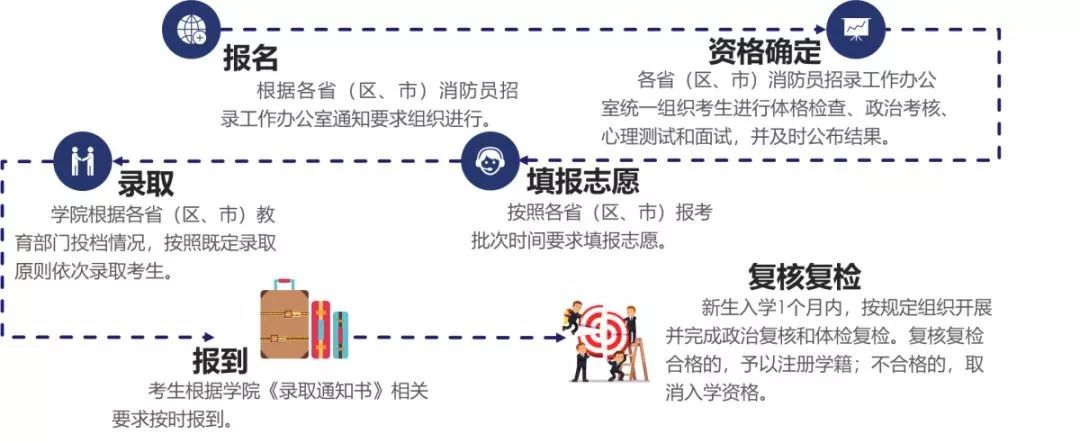 中国消防救援学院招生简章来了！免交学费！还发放津贴、生活费和被装！内附报考条件，咨询电话！