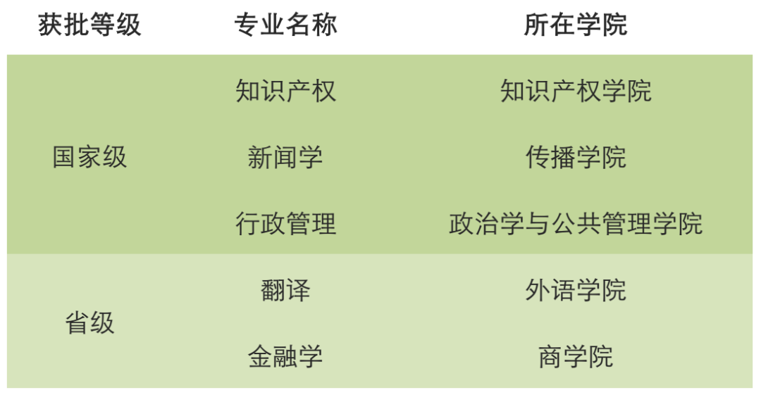 华政新增5个国家级和省级一流本科专业建设点！