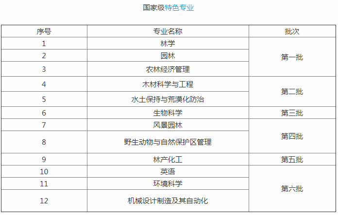 这所211北京市排名十九，学习氛围超好，风景园林专业全国领先