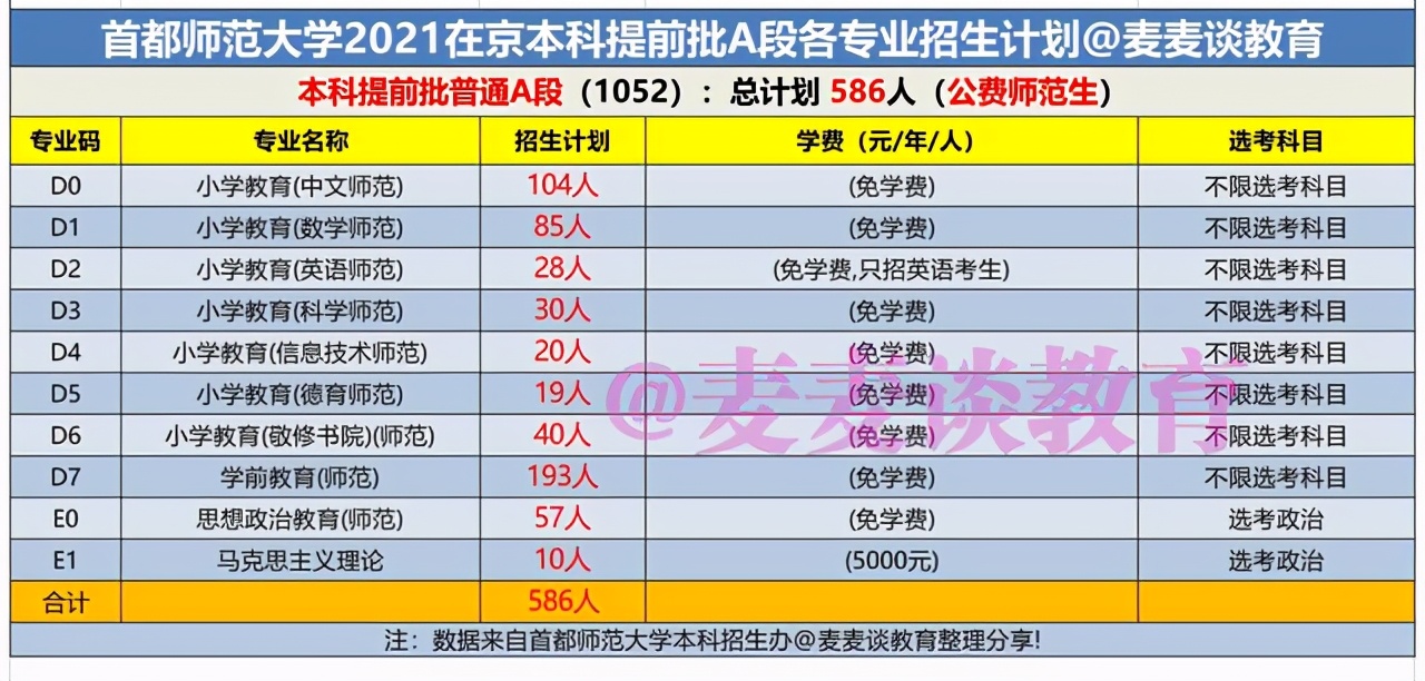 首都师范大学2021年在北京各批各专业招生计划+去年普本各专业分