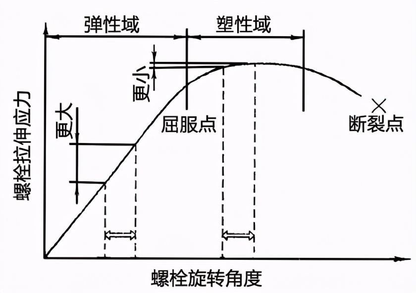 汽车维修中的螺栓常识与紧固方法