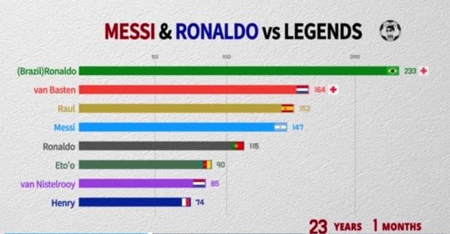 亨利巴萨进球数(同年龄段谁更强？梅西C罗和大罗劳尔亨利等巨星的进球数对比！)