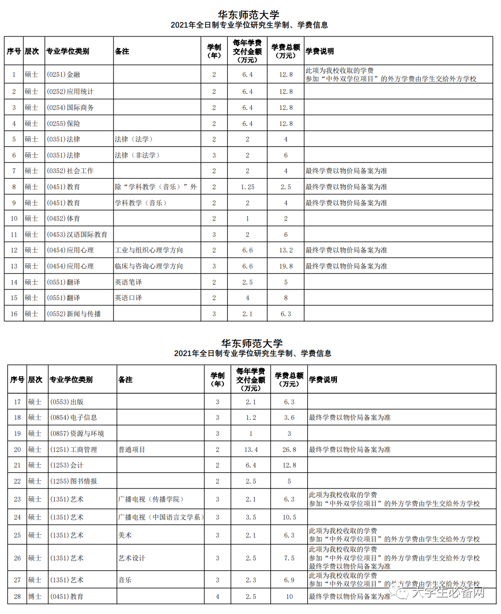 2021年，读个研究生要交多少学费？