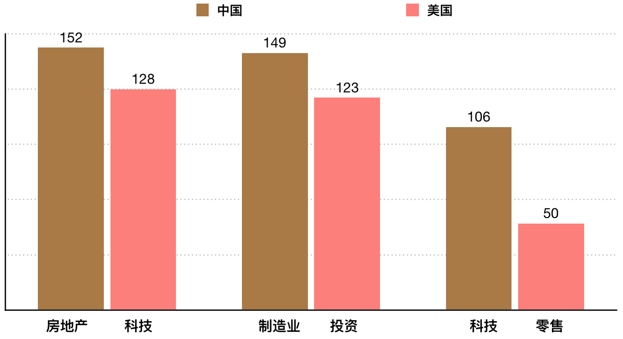 全球富豪榜中美对比：中国上榜人多，美国财富总量大、无地产老板