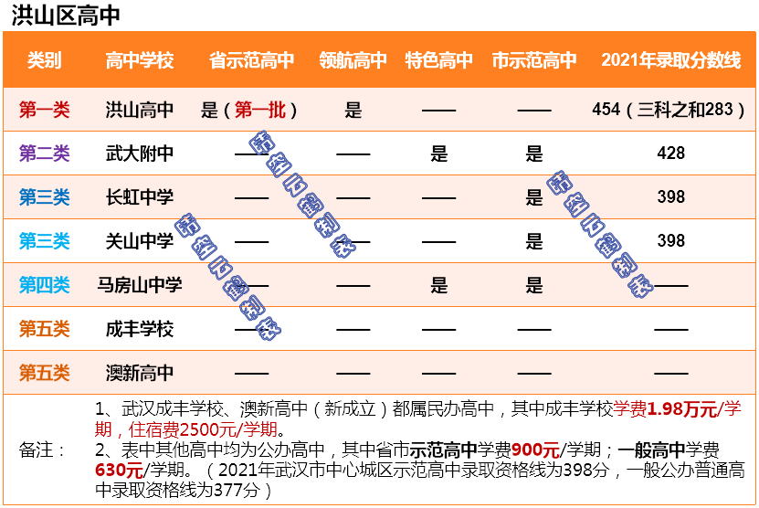 武汉学区系列：洪山区中小学教育格局概述（高中初中篇）