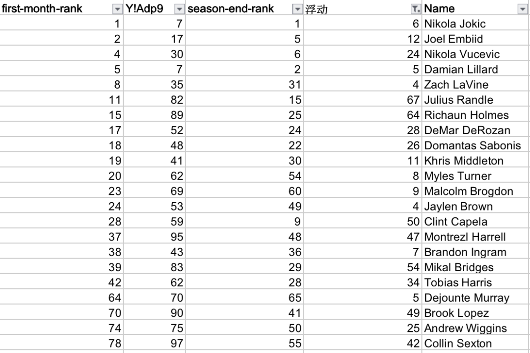 NBA范特西平民攻略(我们剖析了250名球员，只为了帮你玩好范特西（2021）)