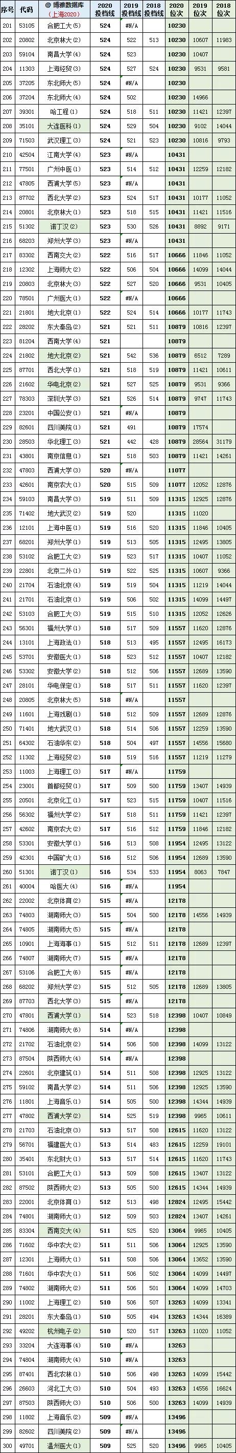 上海2021年高考一分一段表成绩排名出炉
