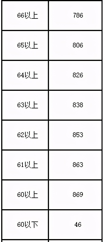 2021年各省音乐类统考一分一段表最全汇总！省前1%名校随便选