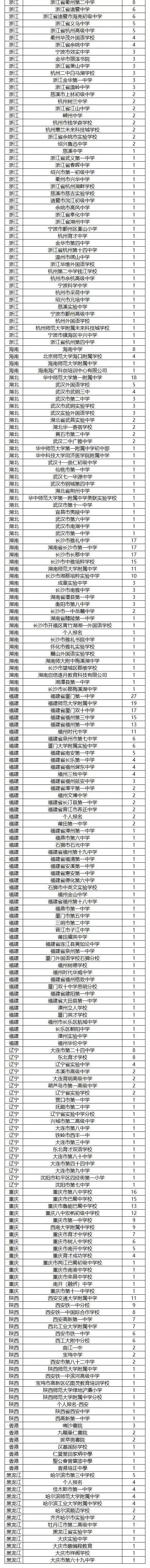 CSP-J/S2021第二轮认证各省各中学一等奖获奖排行榜